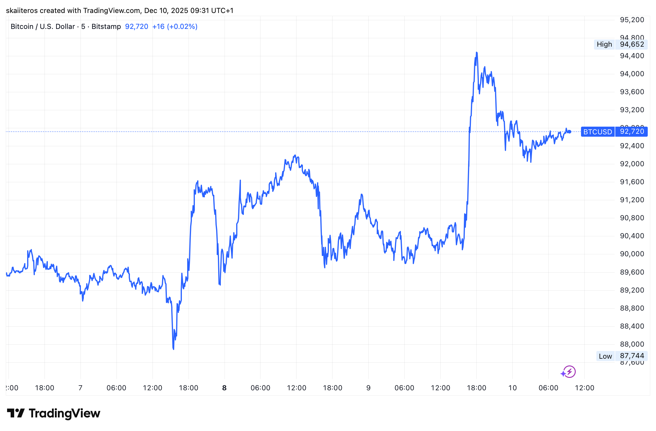 Cena bitcoinu nad hranici 94 000 USD dlouho nevydržela. Zdroj: tradingview.com