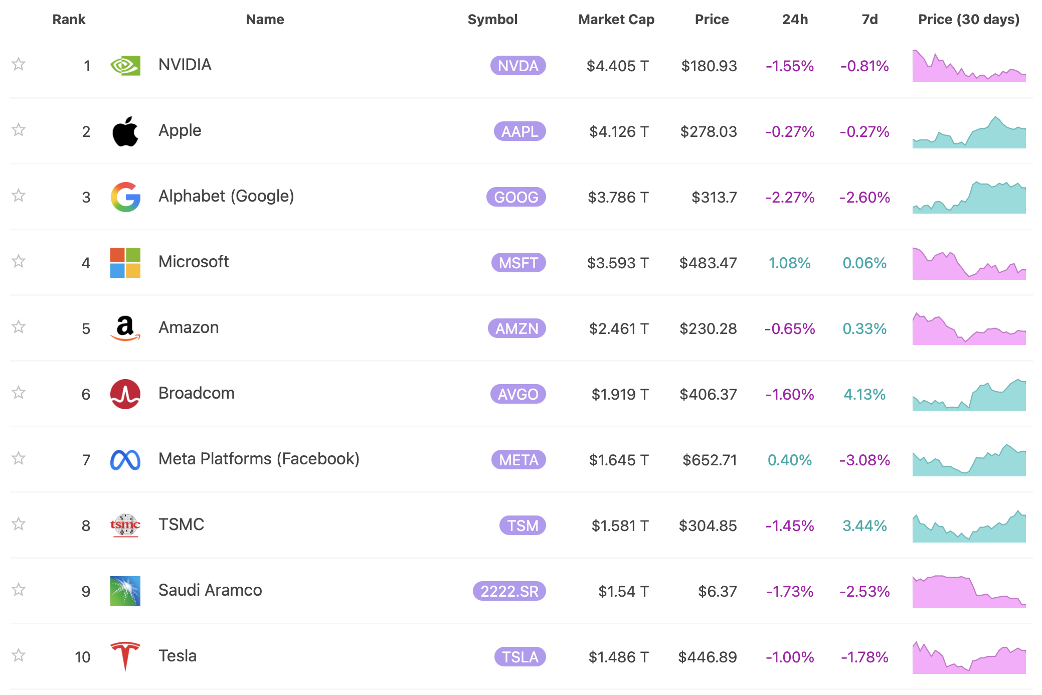 Nvidia je stále nejhodnotnější společností světa. Zdroj: 8marketcap.com