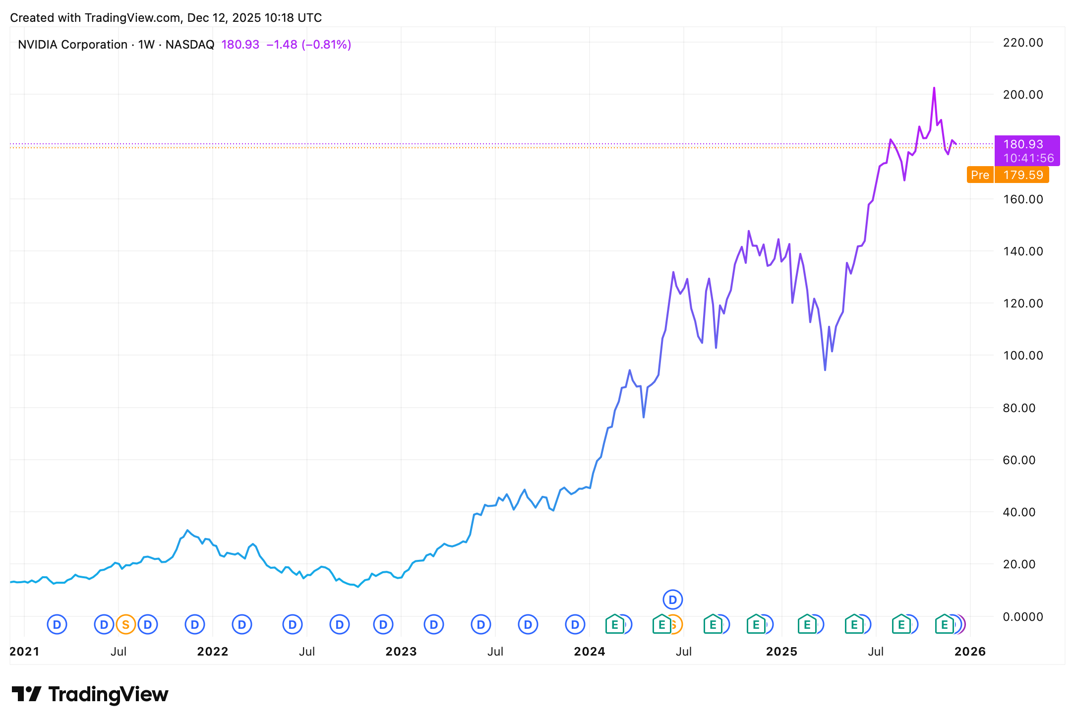 Akcie Nvidia za posledních 5 let vzrostly o více než 1200 %. Zdroj: tradingview.com