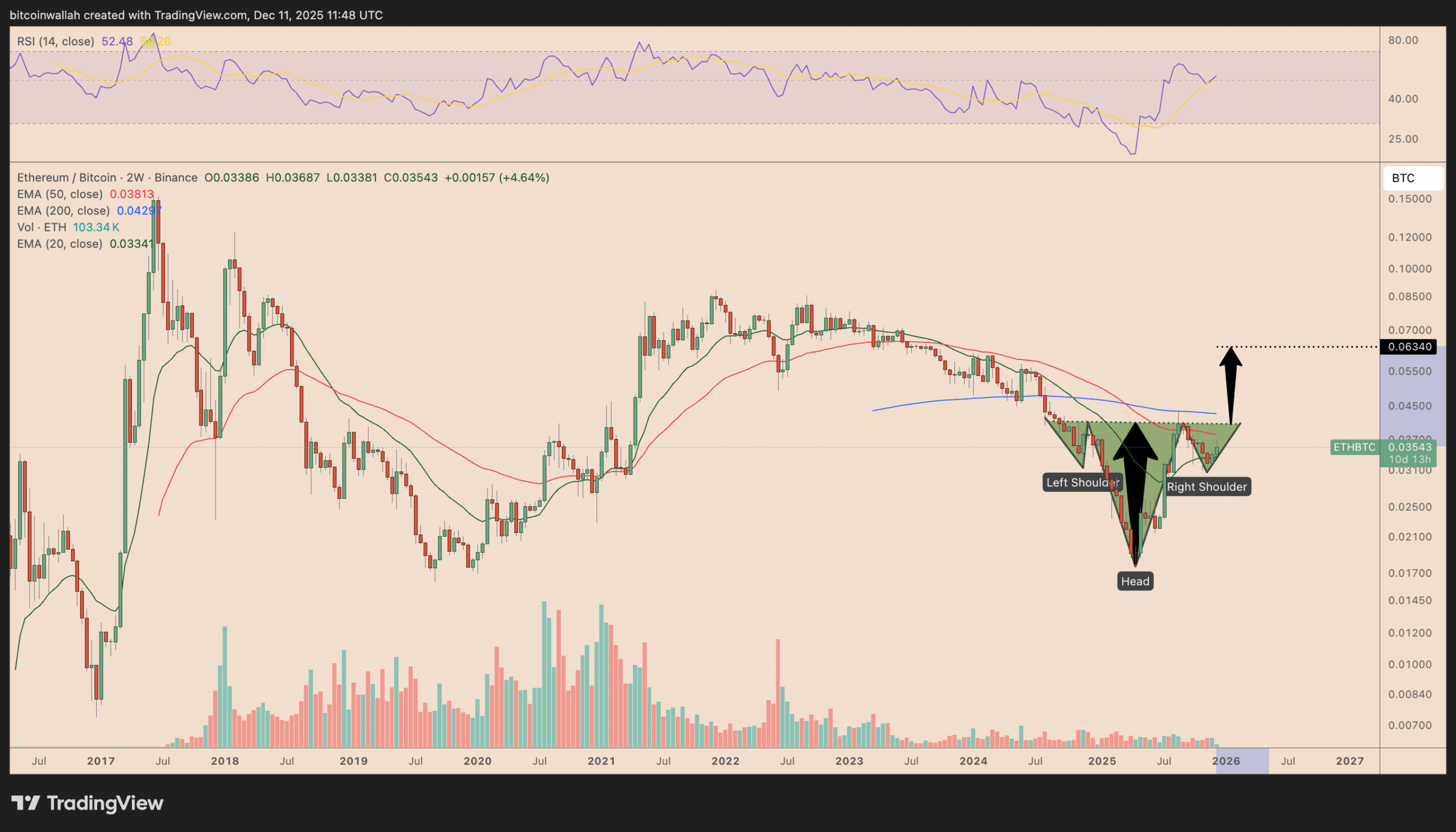 Technická analýza grafu ETH/BTC naznačuje průlom. Zdroj: tradingview.com