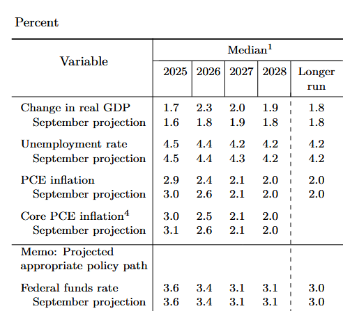 Prosincová projekce Fedu z roku 2025.