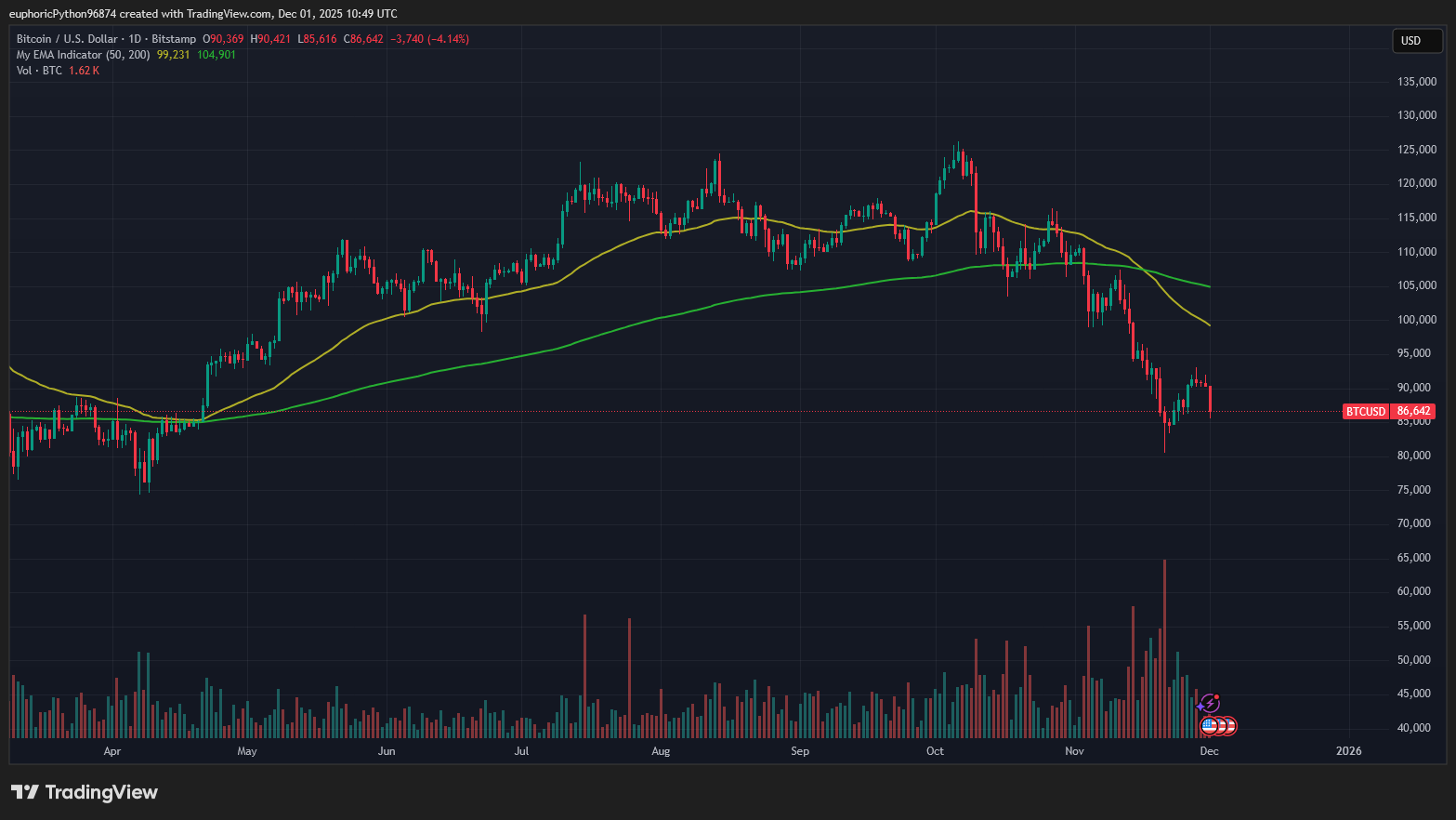 Graf ceny Bitcoinu se téměř 2 měsíce nachází ve výrazné korekci. Zdroj: Tradingview.com