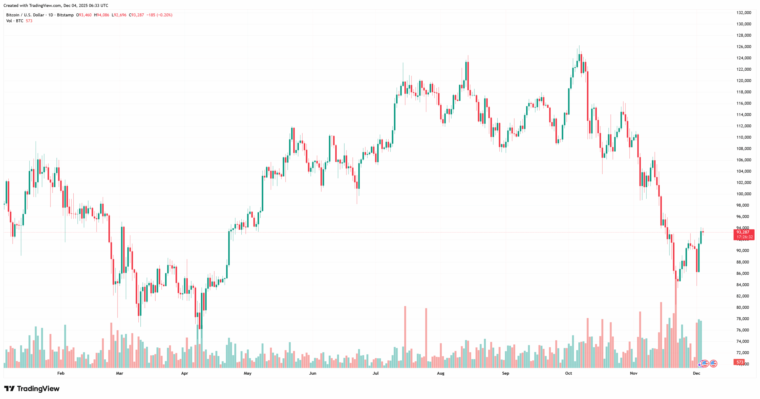 Cena Bitcoinu se nachází pod jeho férovou hodnotou.