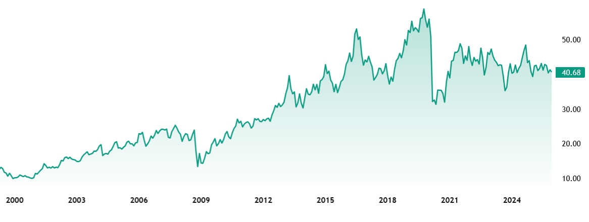 Vývoj ceny akcií NNN REIT od roku 2000. I po hlubokém propadu v 2021 se akcie stabilizovaly a i když za posledních 5 let nepřinesly přílišný růst (ale ani pád), co se týče pasivního příjmu z dividend (cca 6 %), jsou stále skvělou volbou – tam totiž volatilitu příliš nevyhledáváme