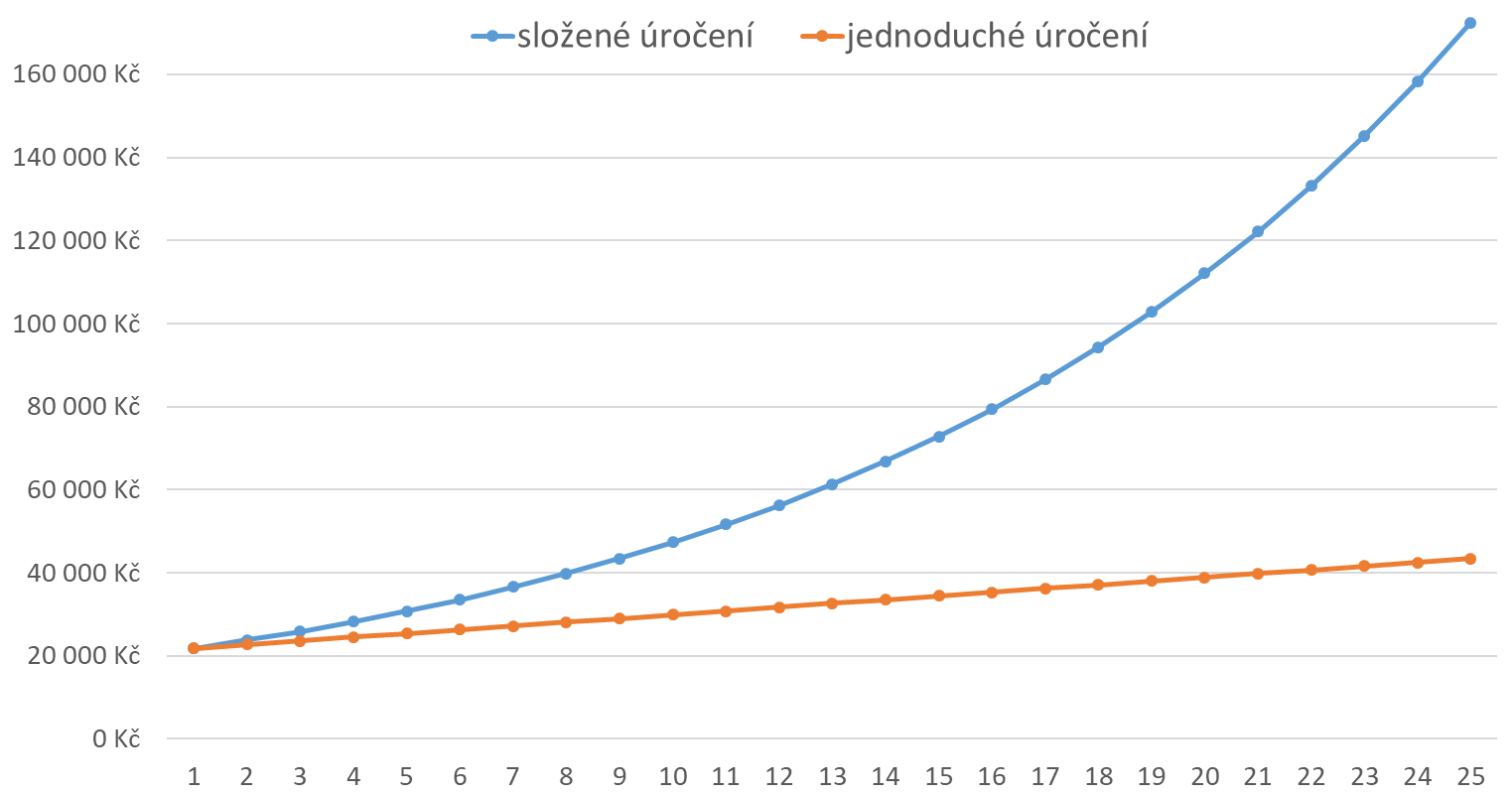 Jak obrovský vliv má složené úročení na budoucí růst hodnoty vašeho portfolia při investici 20 000 Kč