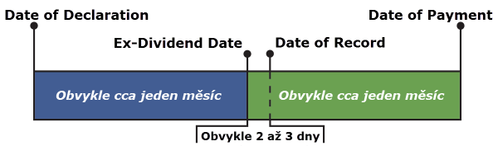 Abyste mohli získat následující dividendu společnosti, je třeba její akcie držet nejpozději v den tzv. Ex-Dividend Date. Pokud ji budete držet po něm, na dividendu již nebudete mít nárok