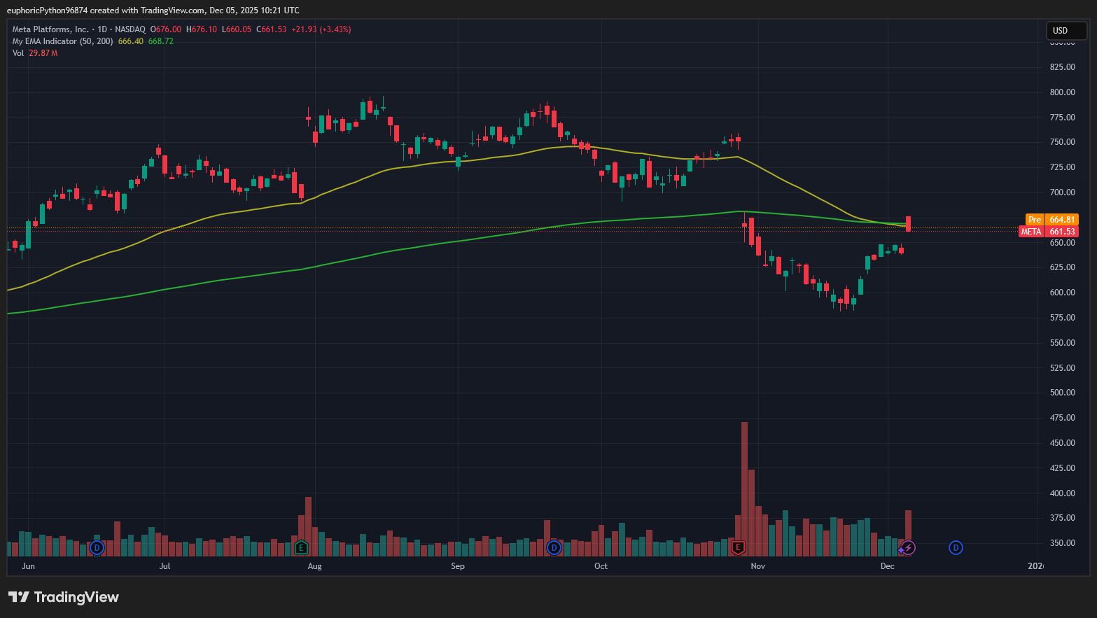 Akcie Meta po oznámení přesunu investic posílily o 5 %. Zdroj Tradingview.com