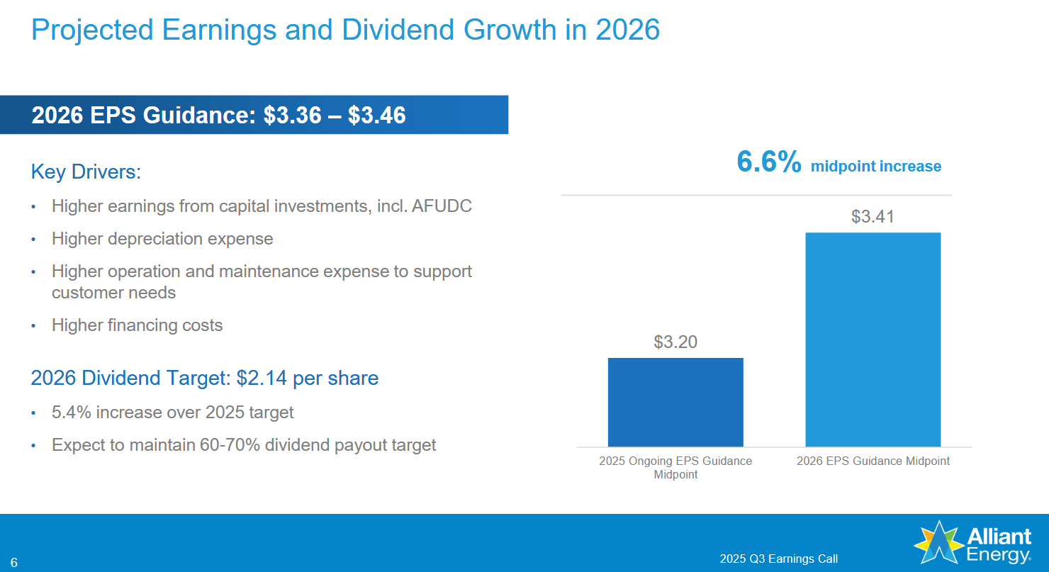 Alliant nabízí dividendový výnos přes 3 %, načež v roce 2026 plánuje zvýšit svou dividendu o 5,4 % na 2,14 USD za akcii. 