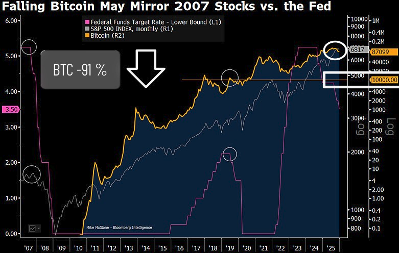 Může cena bitcoinu klesnout o 91 % na 10 000 USD? Příkladem je akciový trh z roku 2007
