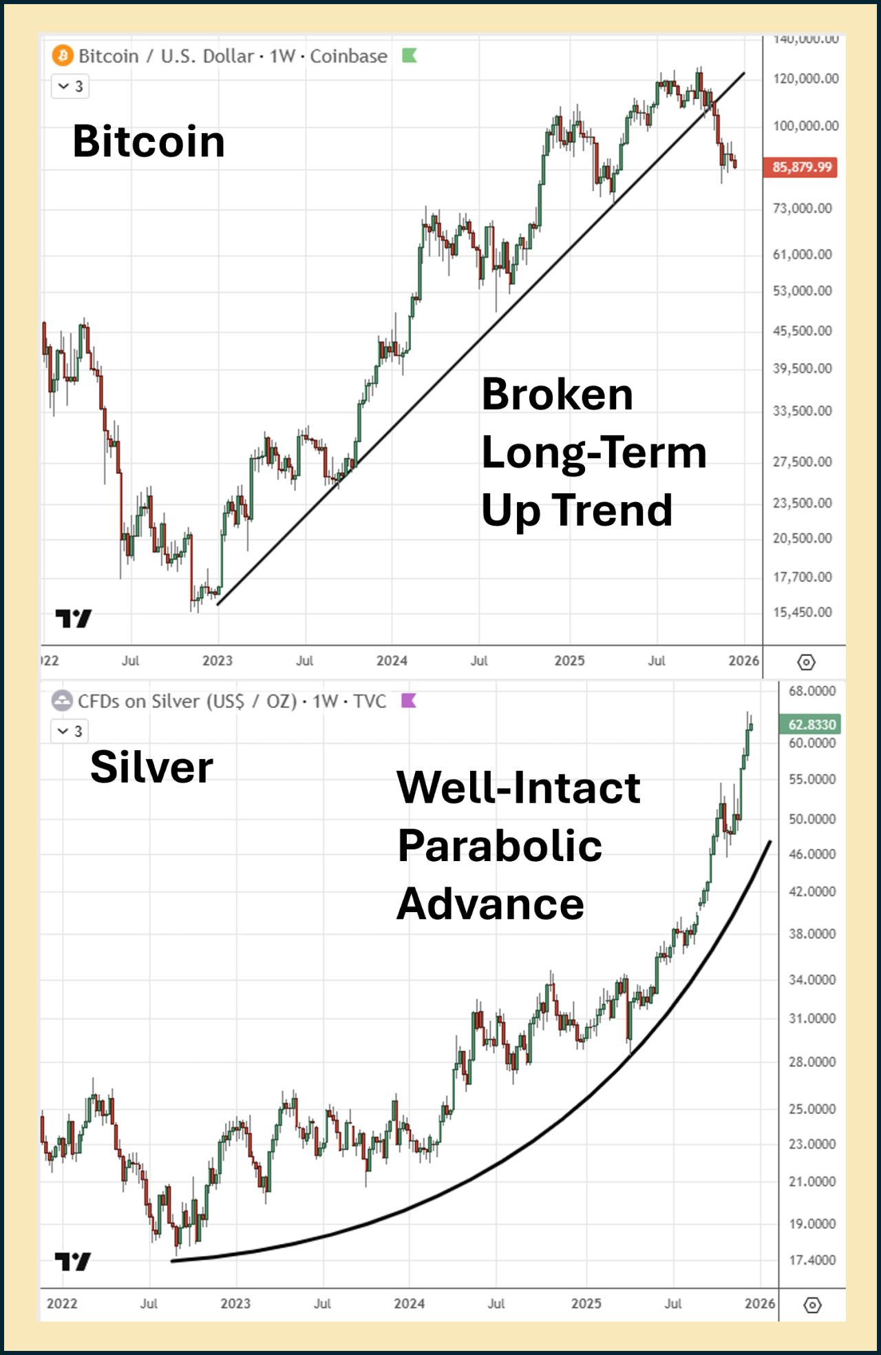 Býčí trend bitcoinu je na rozdíl od stříbra vážně narušen