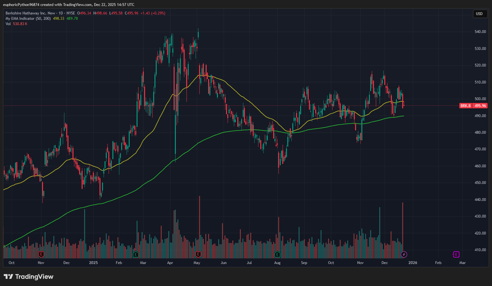 Akcie Berkshire Hathaway B se po oznámení odchodu Warrena Buffetta propadly. Zdroj: Tradingview.com