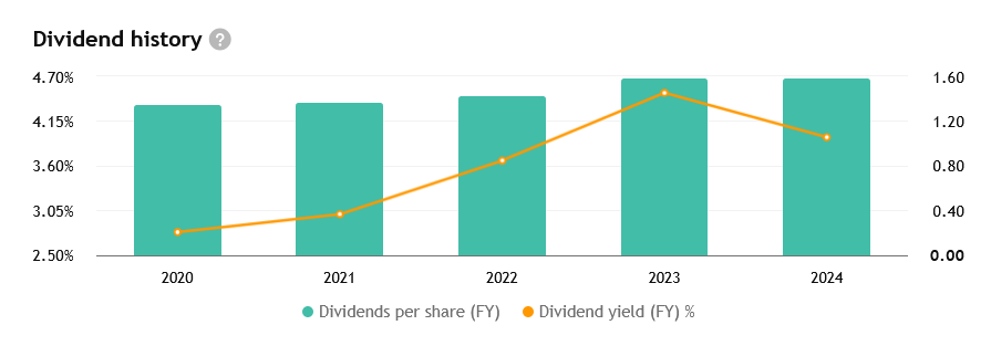 Aktuální dividendový výnos Brookfield Infrastructure činí cca 4 %