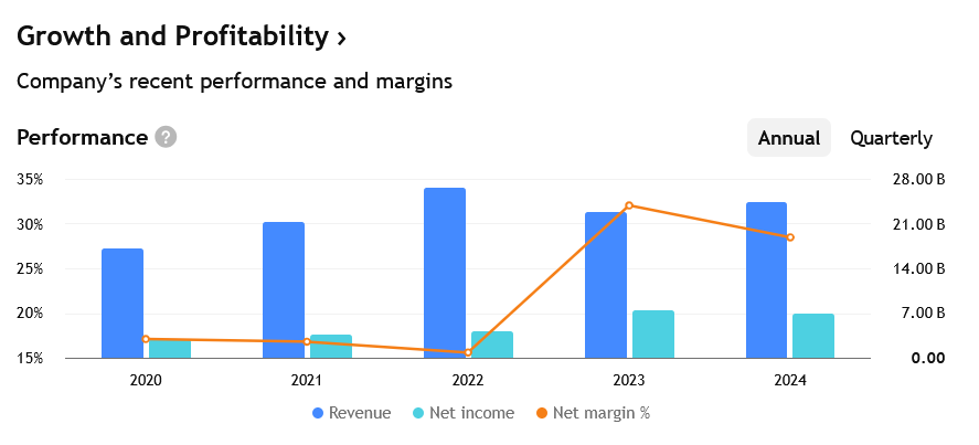 NextEra má skvělý poměr tržeb k ziskům, což utvrzuje její silnou finanční pozici a dává prostor pro investice. 