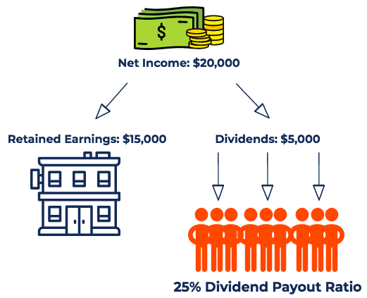 Dividendové payout ratio znamená, kolik procent ze zisku vyplácí společnost na dividendách
