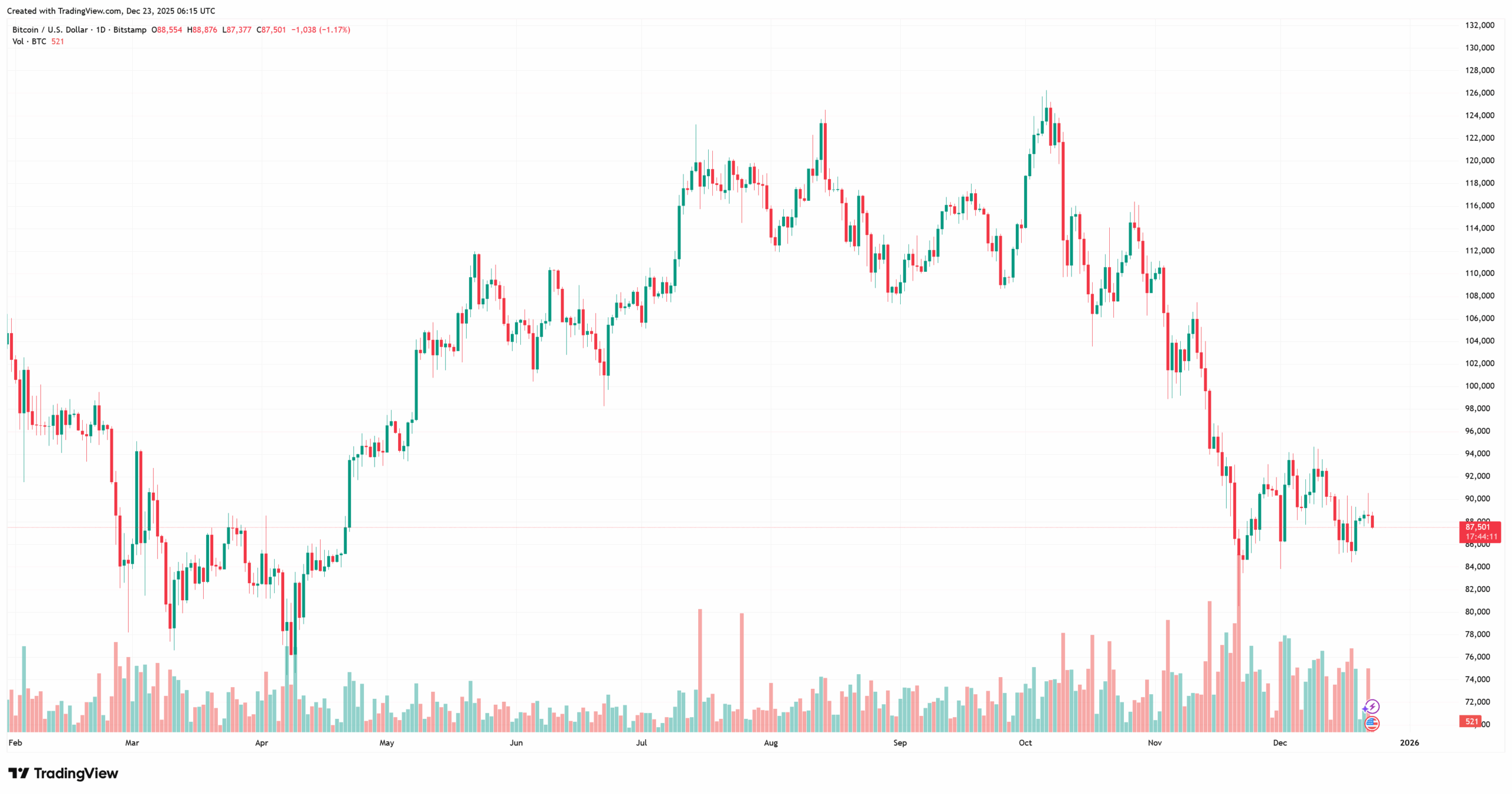 Bitcoin vývoj ceny za poslední měsíc.