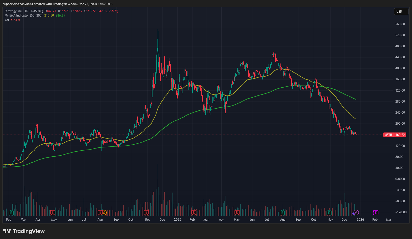 Cena akcií MSTR se letos propadla o cca 43 %. Zdroj: Tradingview.com