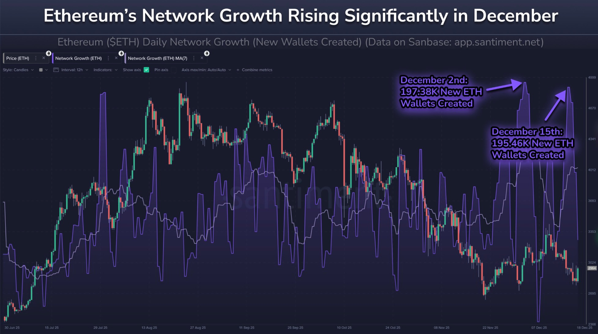 Aktivita ETH sítě významně roste. Zdroj Tradingview.com