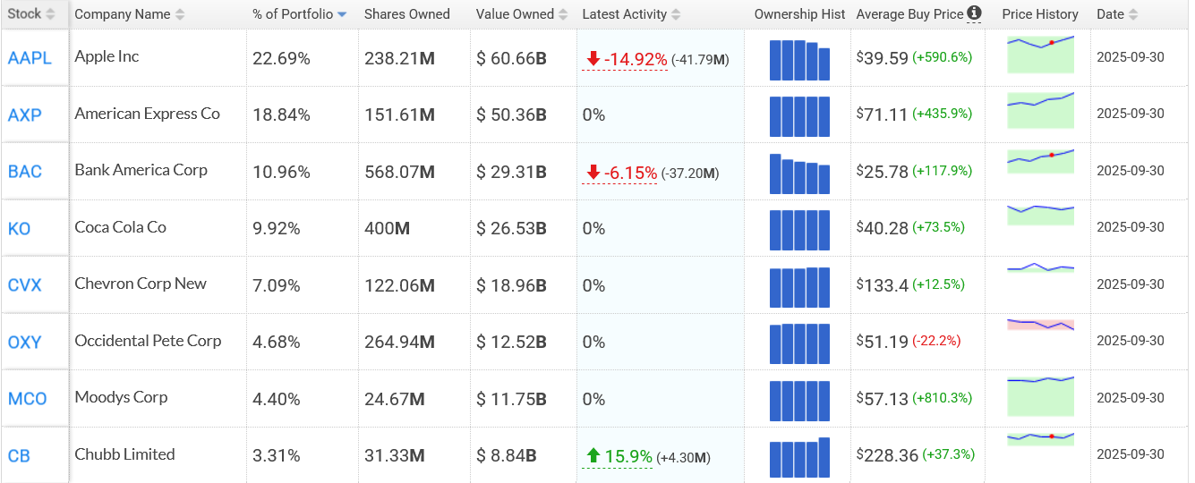 Top 8 investicí podle hodnoty Warrena Buffetta. Apple má přední pozici jako jediná společnost z technologického sektoru v první desítce
