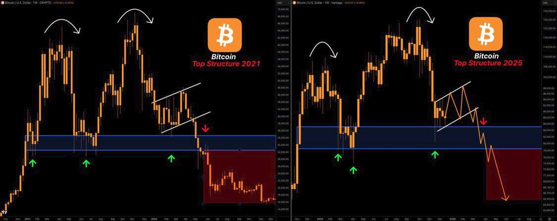 Na trhu s bitcoinem se cenovým vývoj rýmuje s rokem 2021, kdy pak následoval další velký pád
