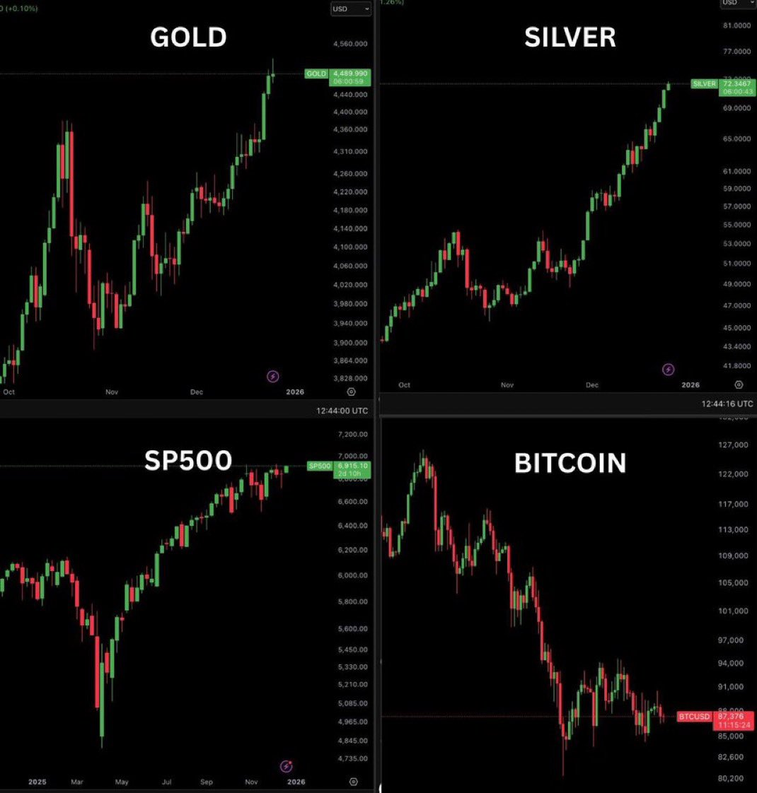 Zlato, stříbro akciový index S&P 500 v tomto roce stoupaly na stále vyšší ceny. Jenom bitcoin klesal a nyní stagnuje