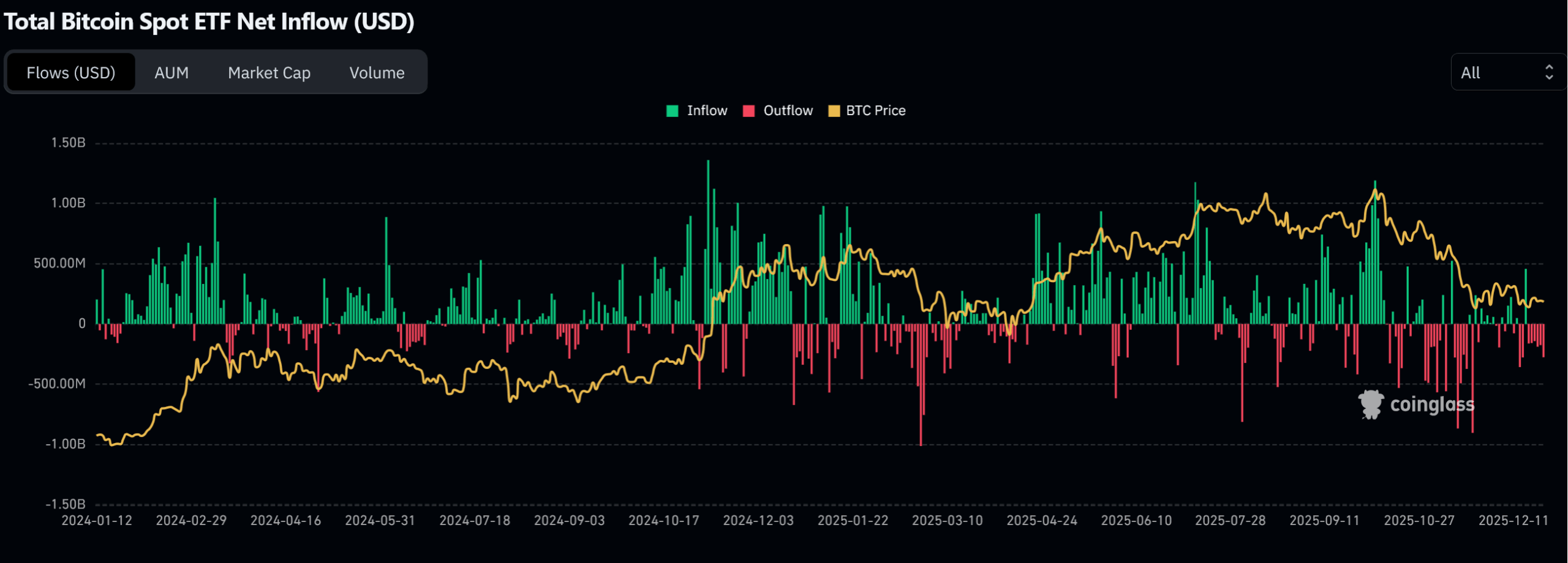 Odlivy ze spotových ETF pro bitcoin byly od podzimu vůbec největší. Zdroj: coinglass