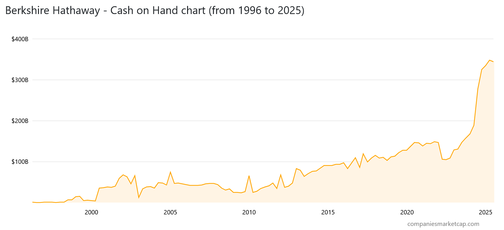 Hotovost společnosti Berkshire Hathaway od 1996 do 2025. V letošním roce se jedná o rekordní čísla.