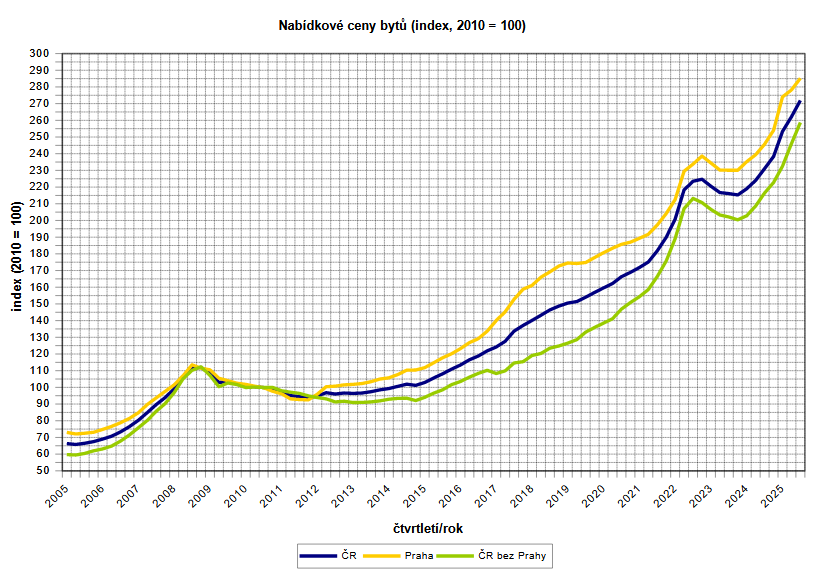 Nabídkové ceny bytů v ČR, Praze a zbytku ČR, které jsou založené na indexu (rok 2010 se rovná hodnotě 100)