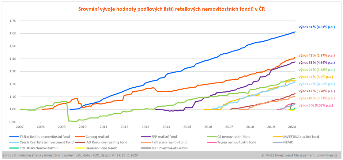 Srovnání výkonnosti nemovitostních fondů v ČR od 2007 po 2020