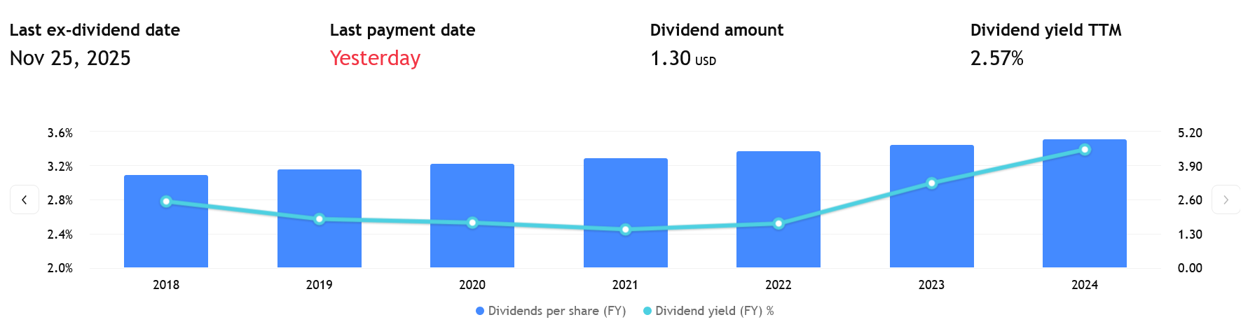 Dividendu zvyšuje JNJ již 63 let v řadě a aktuální nabízí 2,5 % dividendový výnos. Tu poslední letošní už ale bohužel nestihnete