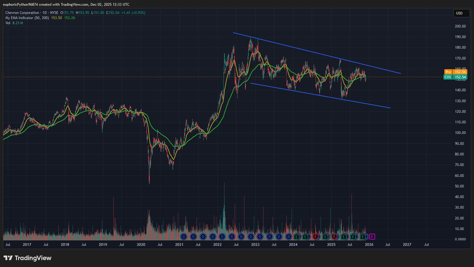 Pokles na cenovém grafu Chevronu vytvořil atraktivní příležitost. Zdroj: Tradingview.com