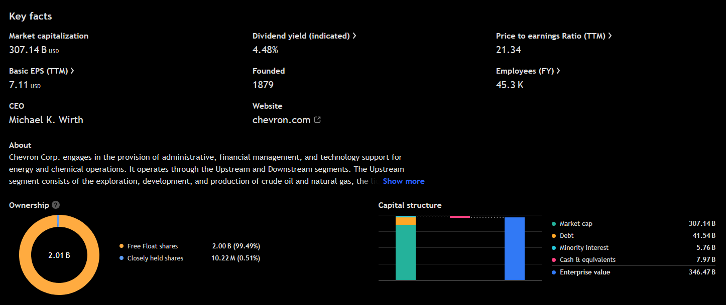 Klíčové informace o Společnosti Chevron. Zdroj: Tradingview.com