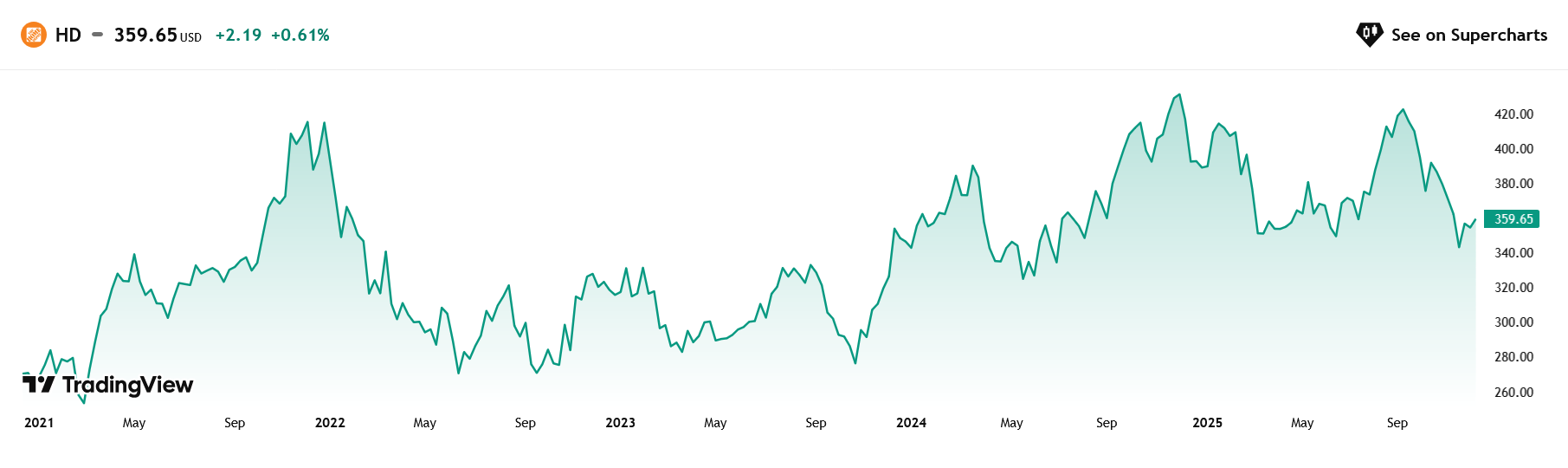 Vývoj akcií HomeDepot přinesl za posledních 5 let 36 % (bez dividend)