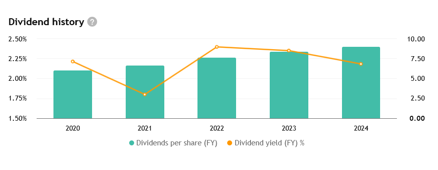 HomeDepot zvyšuje pravidelně svou dividendu, a to již 16 let v řadě