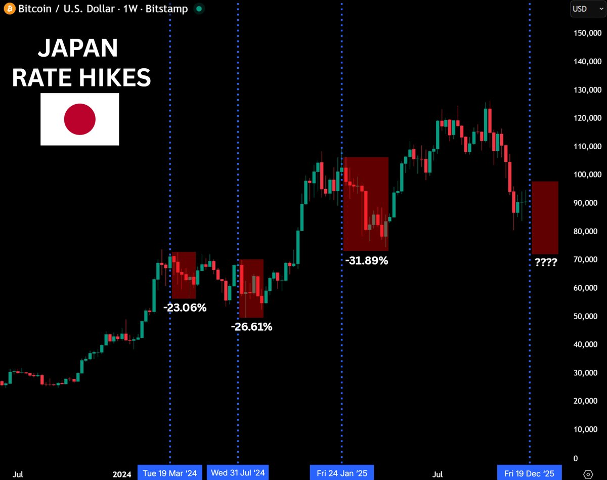 Zvyšování úrokových sazeb Japonské centrální banky mělo negativní vliv na cenu bitcoinu: Bude to tak i nyní?
