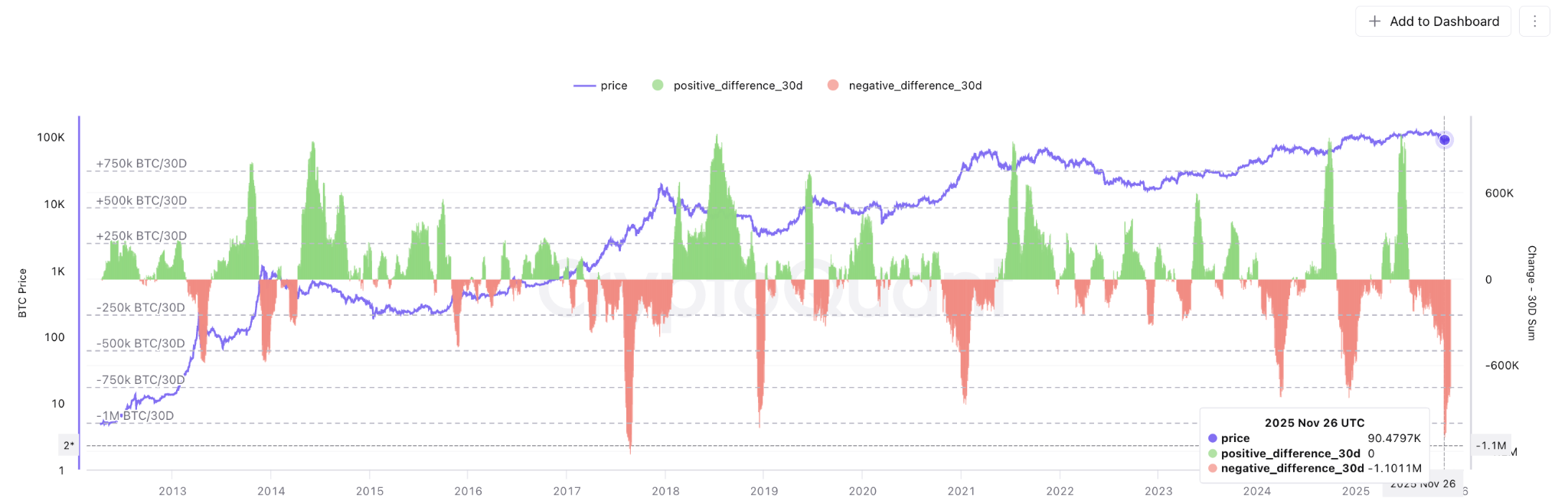Nabídka dlouhodobých držitelů klesla během listopadu o více než milion BTC. Zdroj: CryptoQuant