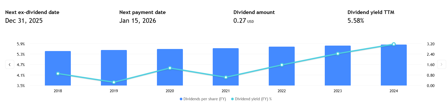 Realty Income stabilně zvyšuje svou dividendu již 29 let v řadě