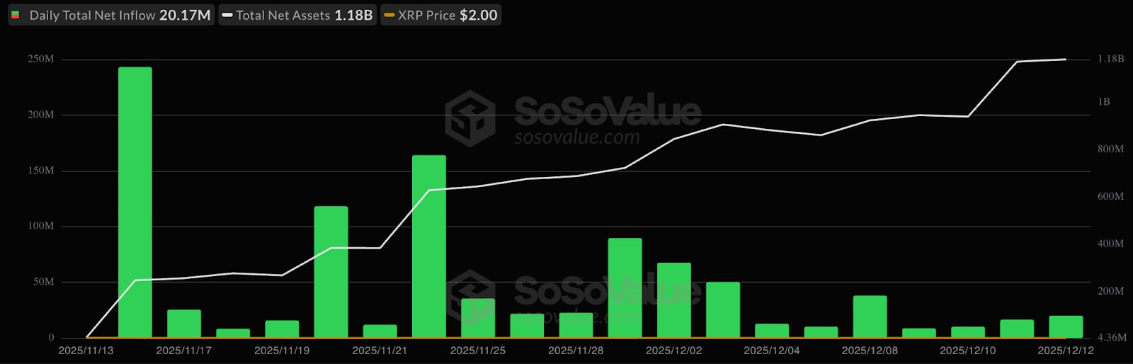 Přílivy do spotových XRP ETF.