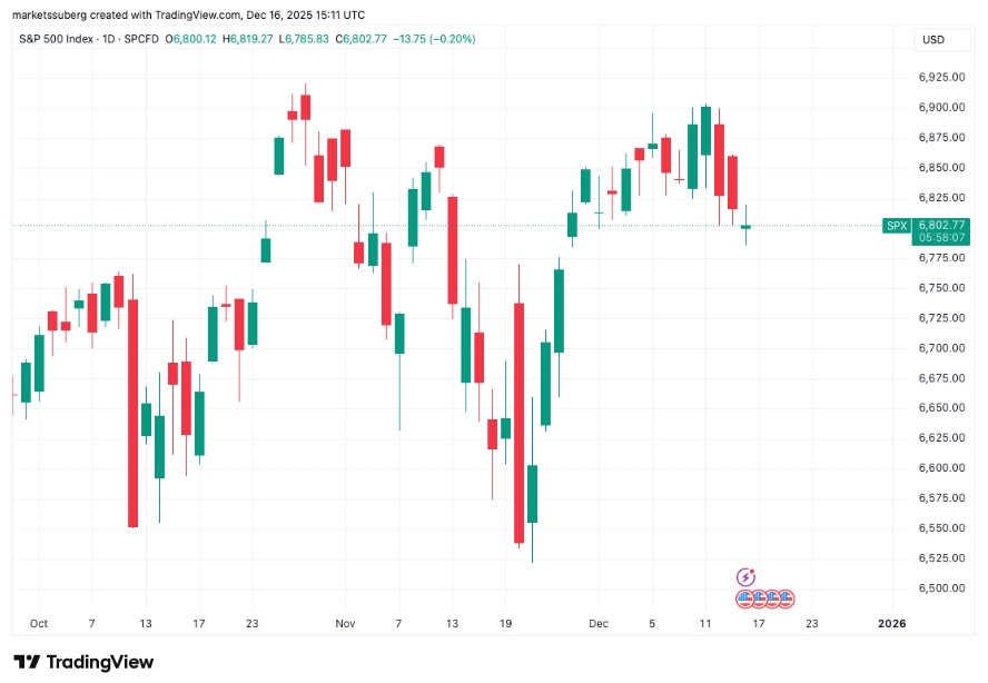 Jednodenní graf S&P 500 s cenou 6 802 USD.