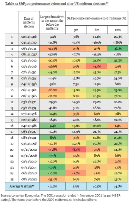 Výsledky ceny indexu S&P 500 po amerických midterms. 