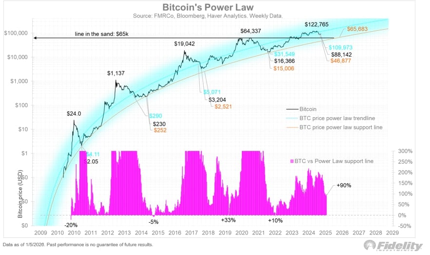 Bitcoin Power Law.