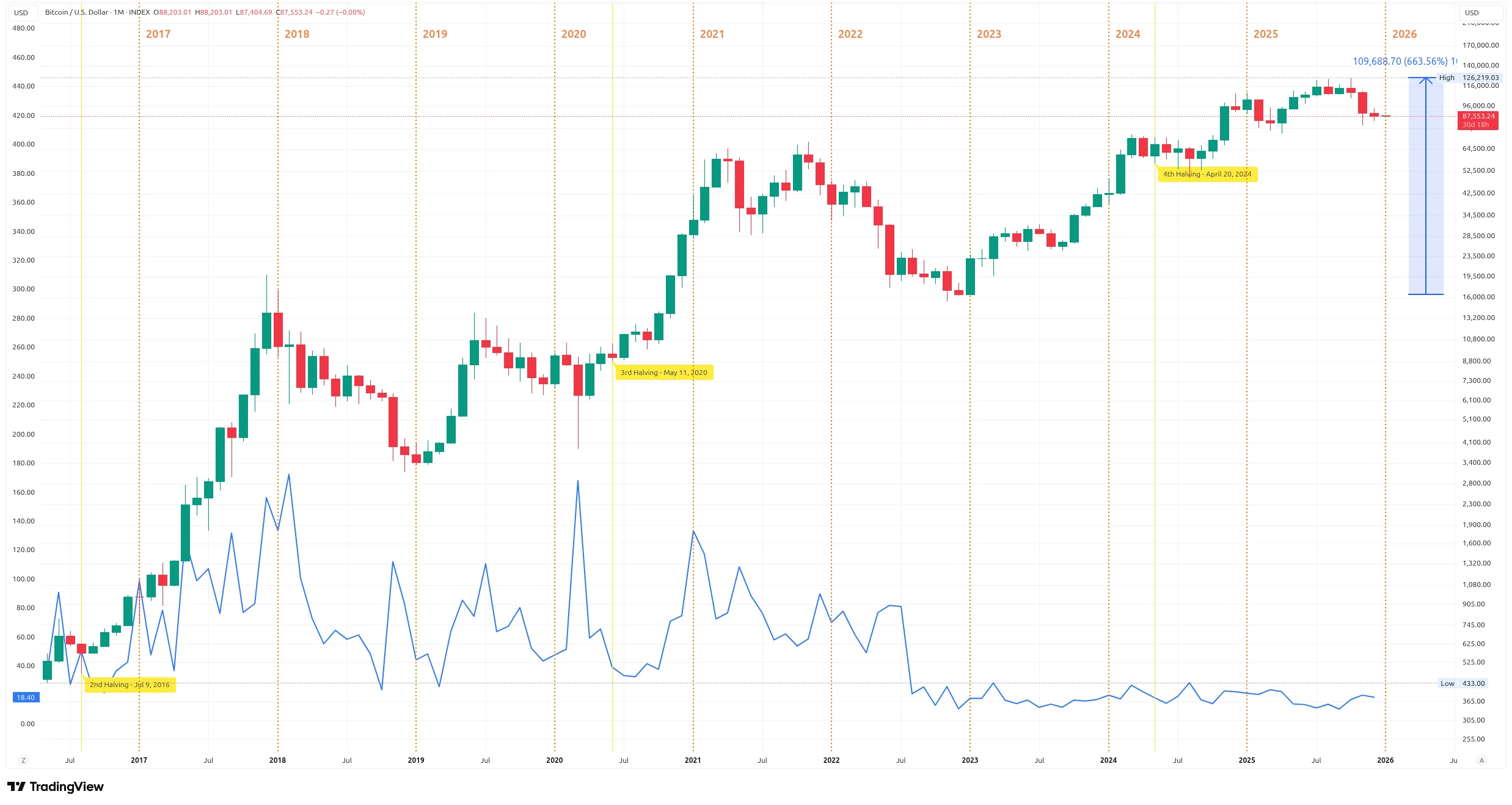 Graf měsíčního vývoje kurzu ceny Bitcoinu od roku 2016 s vyznačenou volatilitou (zdroj: TradingView).