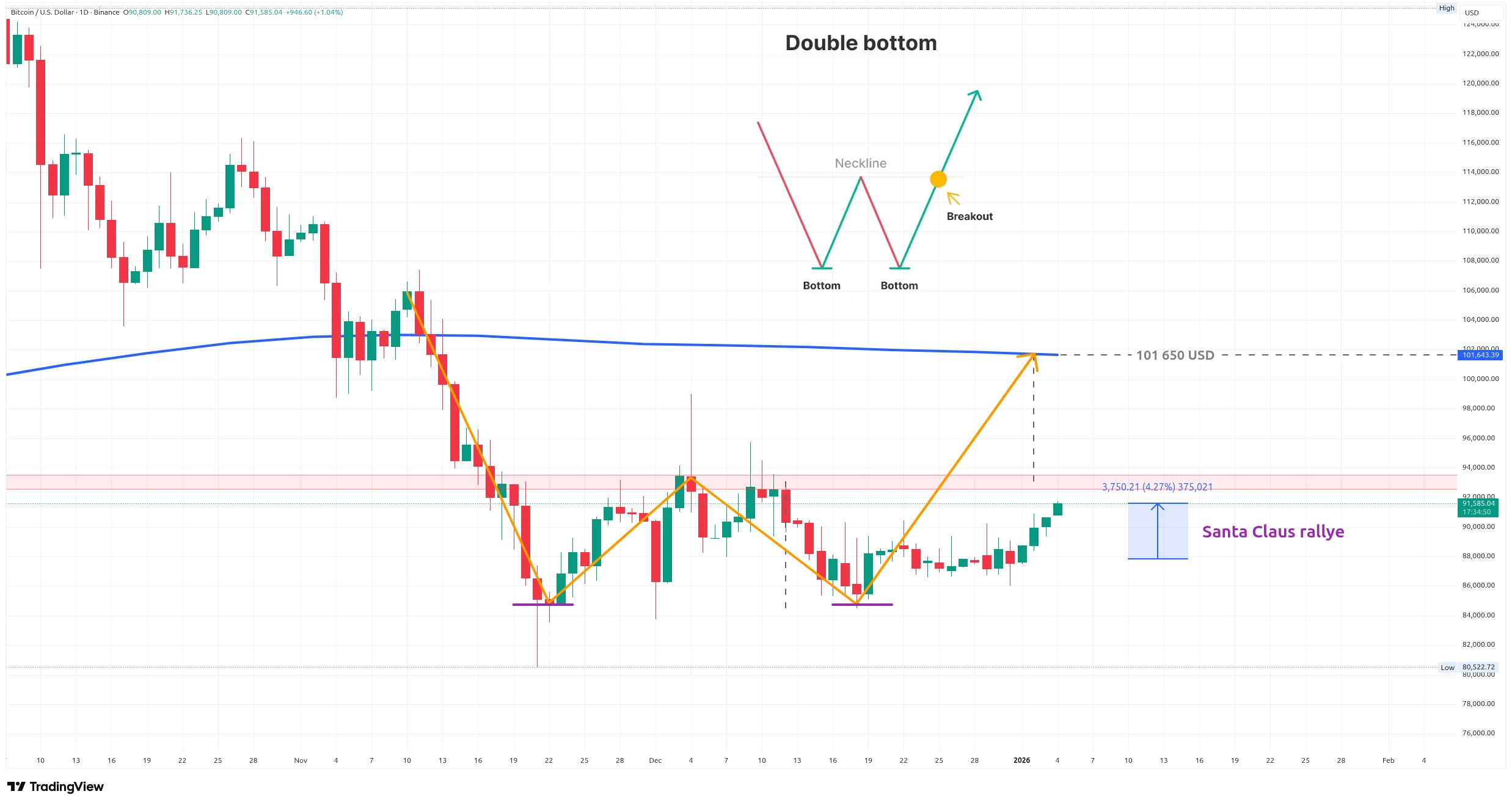 Denní graf kurzu ceny Bitcoinu s možným býčím vzorem a cílem kolem 101 650 USD (zdroj: TradingView).