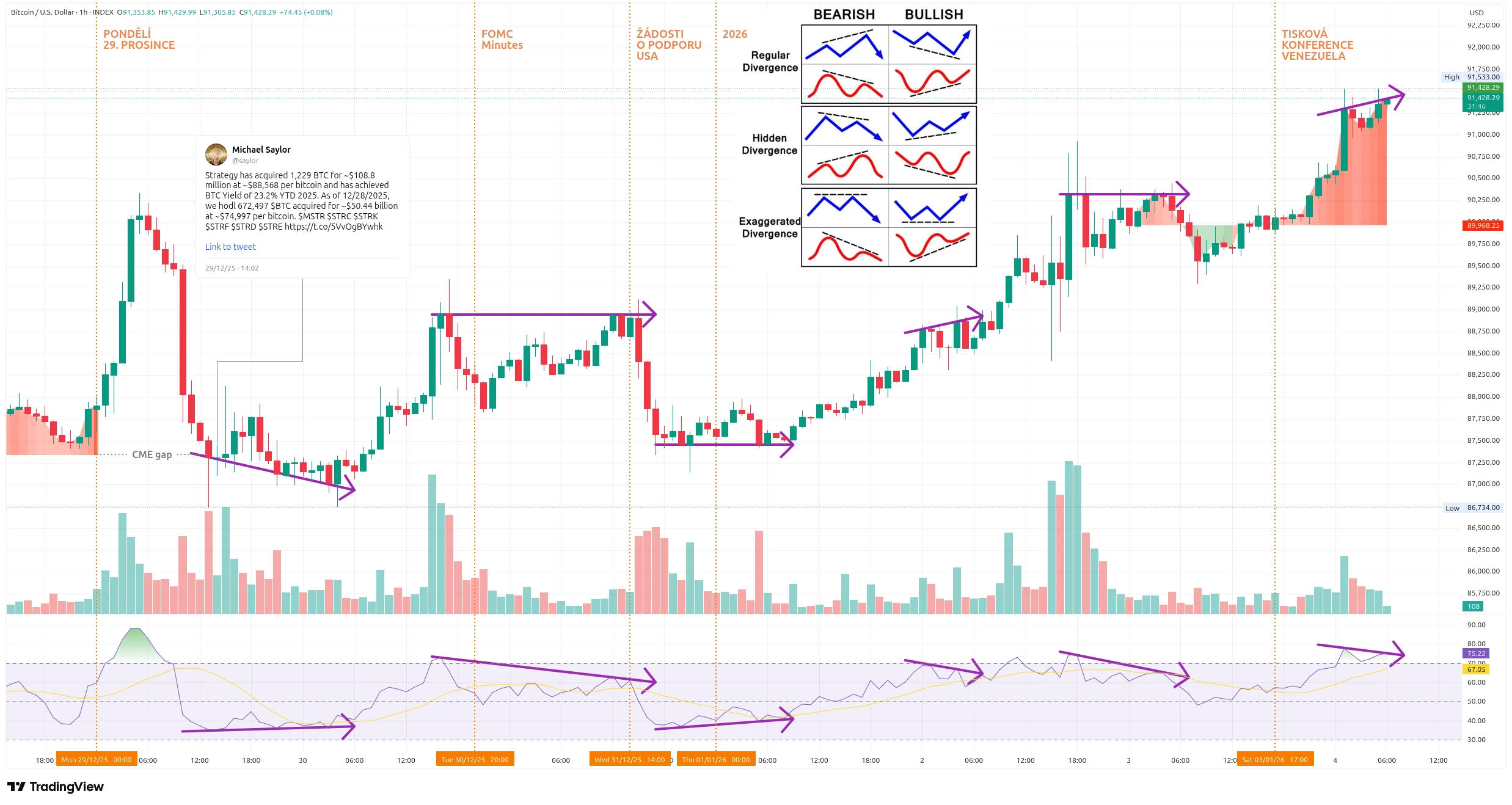 Hodinový graf kurzu ceny Bitcoinu s vyznačením důležitých makroekonomických a technických událostí tohoto týdne (zdroj: TradingView).