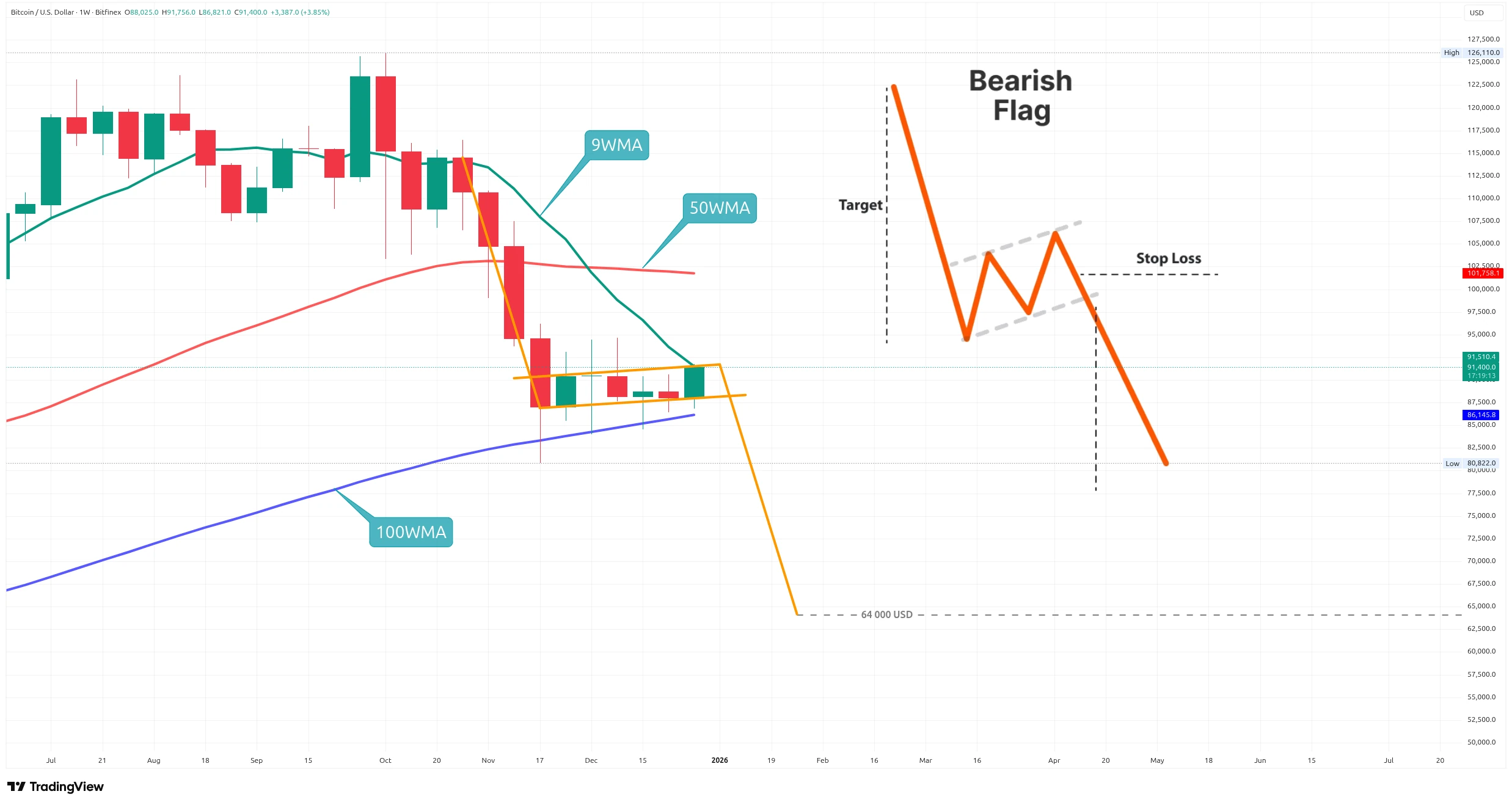 Týdenní graf kurzu ceny Bitcoinu s vyznačením možné medvědí vlajky (zdroj: TradingView).