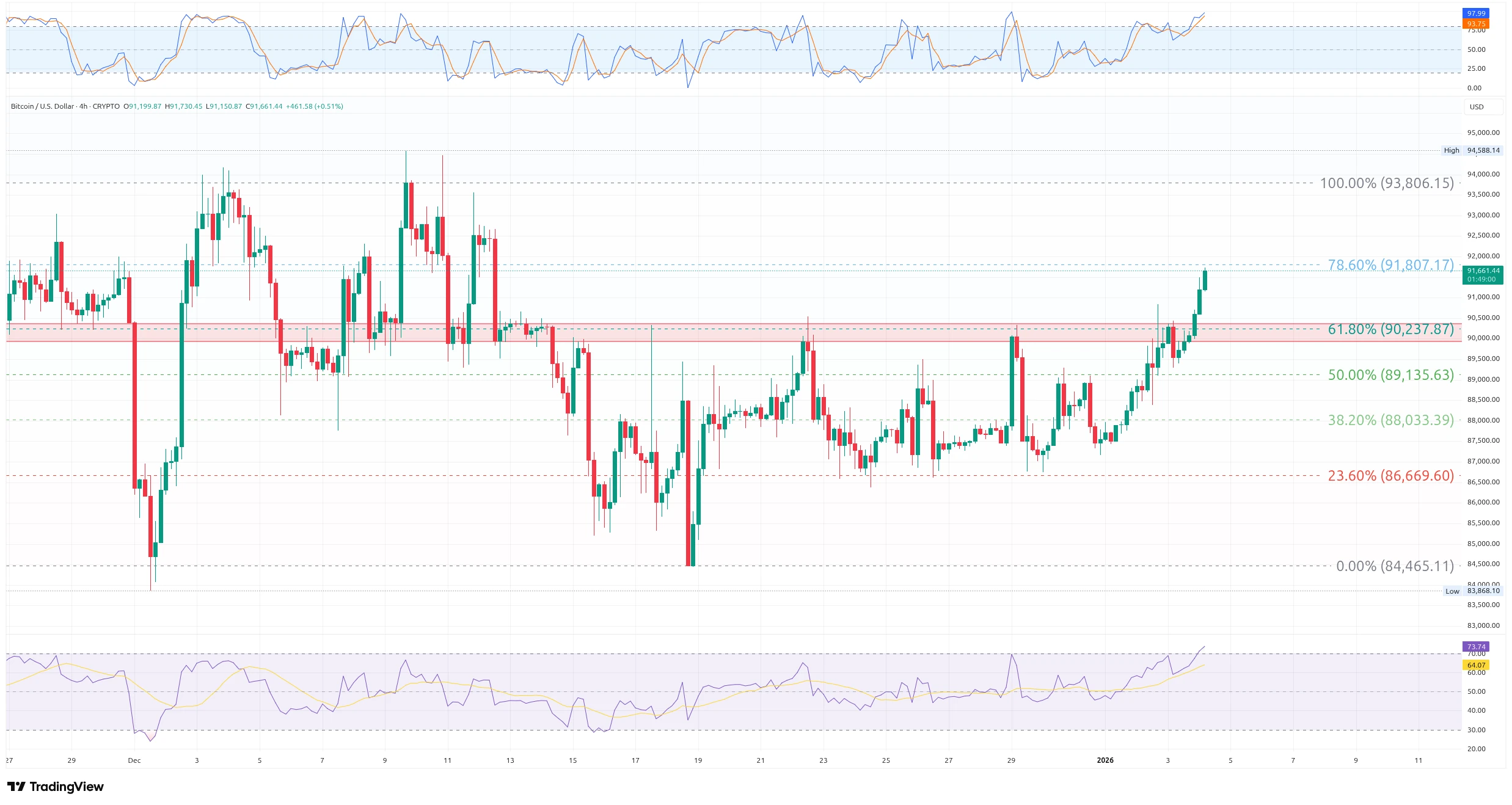 Čtyřhodinový graf kurzu ceny Bitcoinu s Fibonacciho retracementem (zdroj: TradingView).