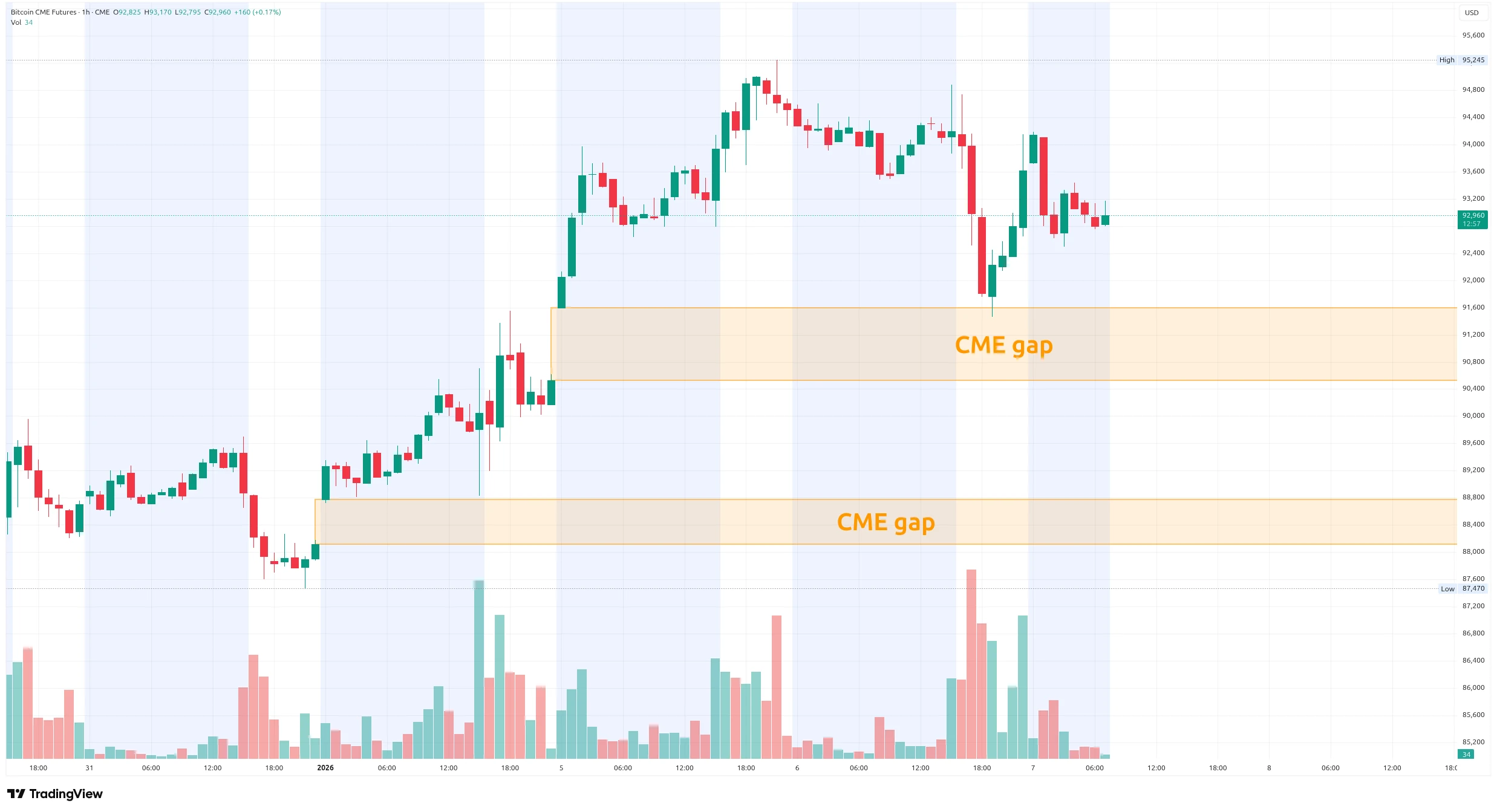 Hodinový graf kurzu ceny bitcoinových derivátů na burze CME (zdroj: TradingView).
