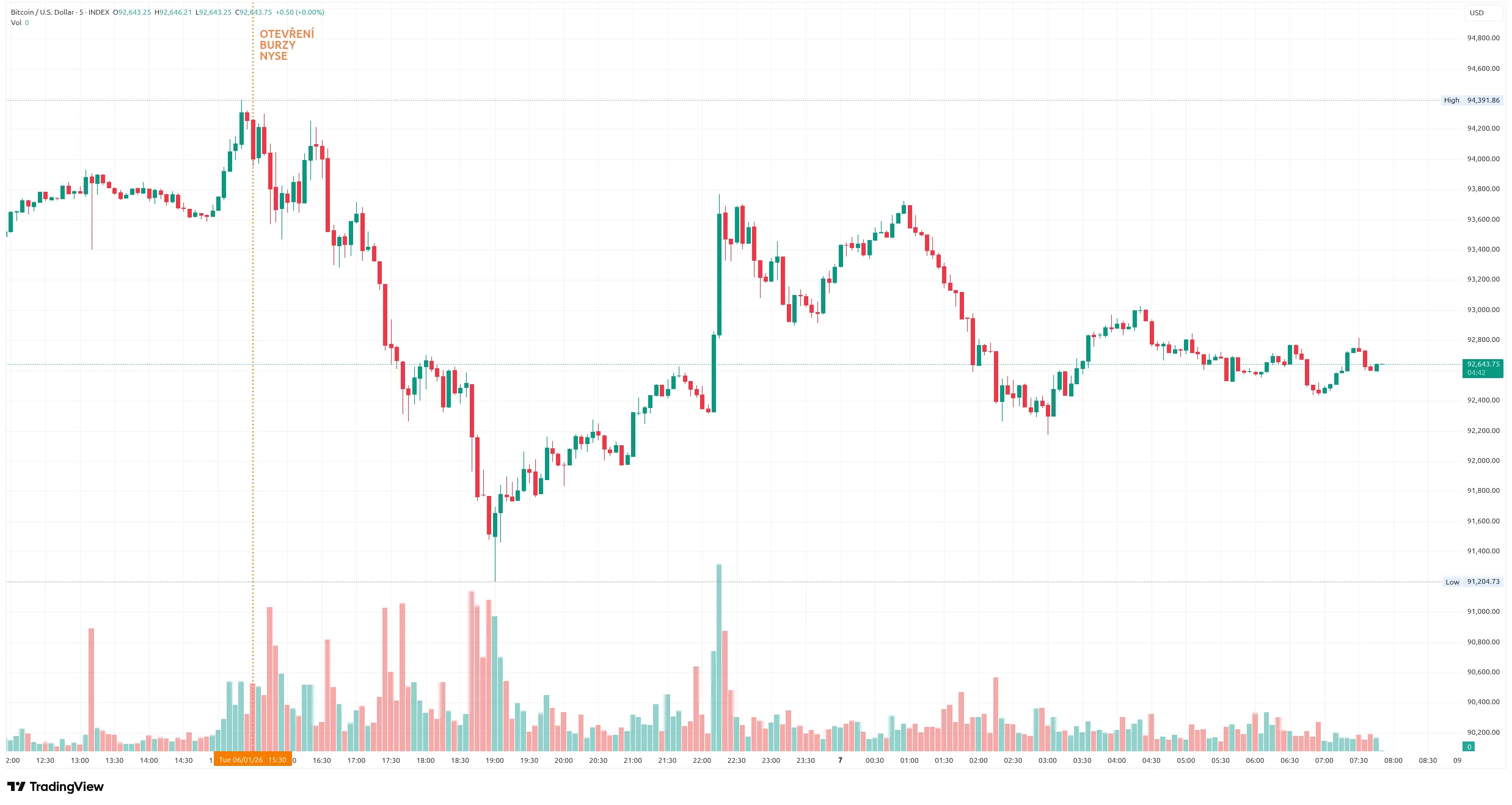 Pětiminutový graf kurzu ceny Bitcoinu s vyznačením včerejšího obchodování (zdroj: TradingView).