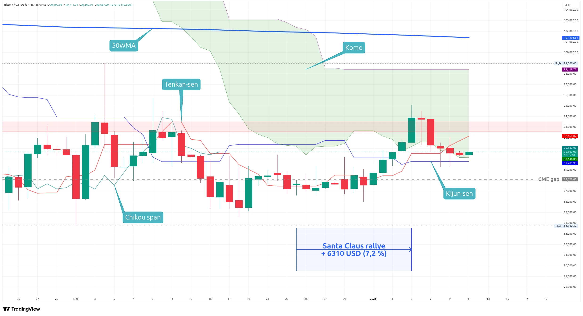 Denní graf kurzu ceny Bitcoinu s indikátorem Ichimoku Kinko Hyo a 50WMA (zdroj: TradingView).