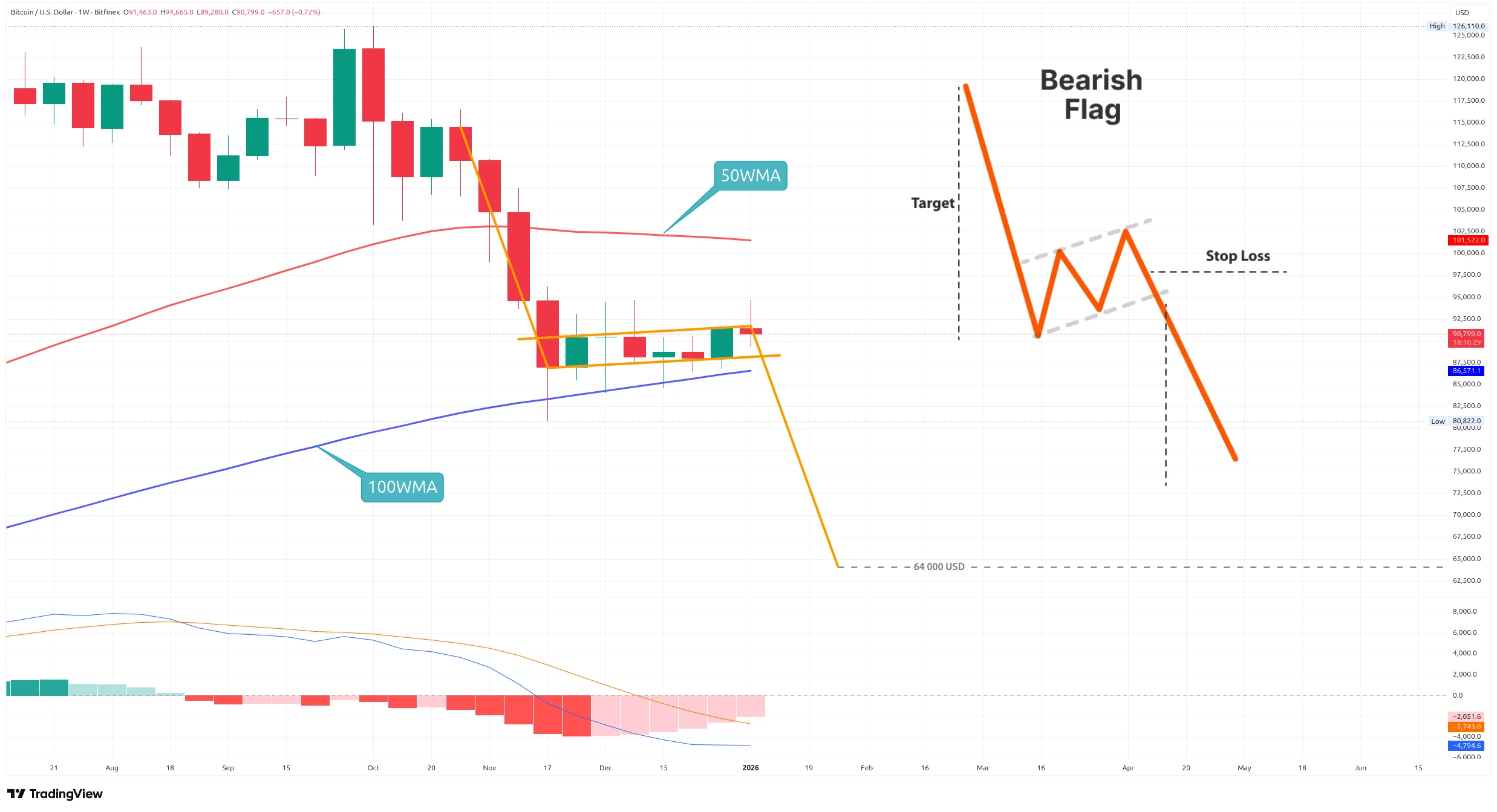 Týdenní graf kurzu ceny Bitcoinu s možnou medvědí vlajkou (zdroj: TradingView).