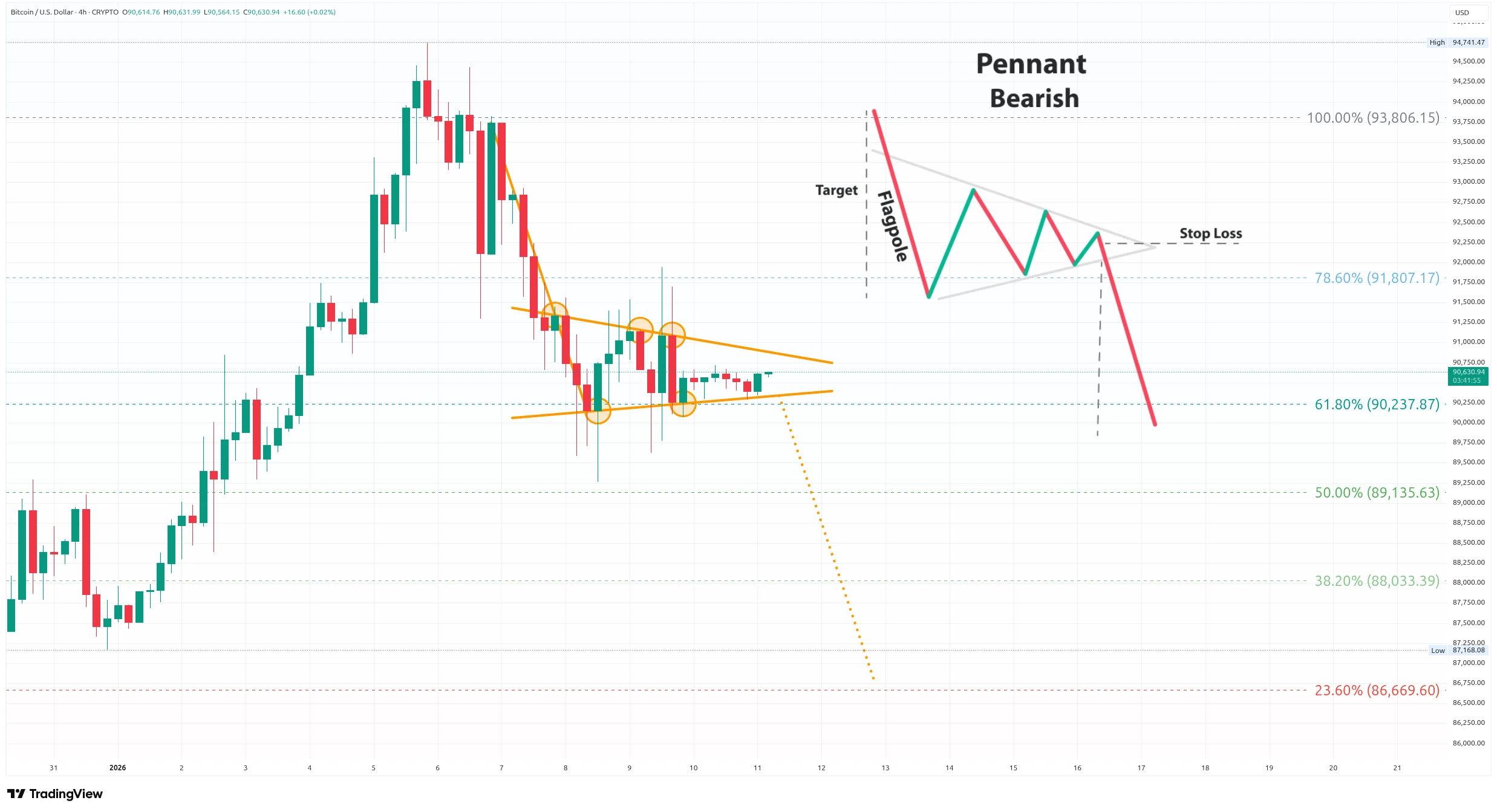Čtyřhodinový graf kurzu ceny Bitcoinu se vzorem medvědího praporku (zdroj: TradingView).